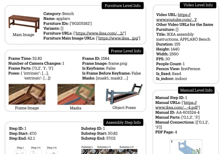 全自动组装家具！ 斯坦福发布IKEA Video Manuals数据集：首次实现「组装指令」真实场景4D对齐