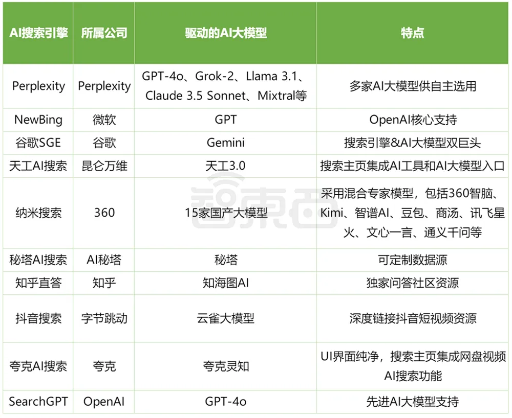 估值一年翻17倍，巨头创企疯狂涌入，AI搜索火爆了