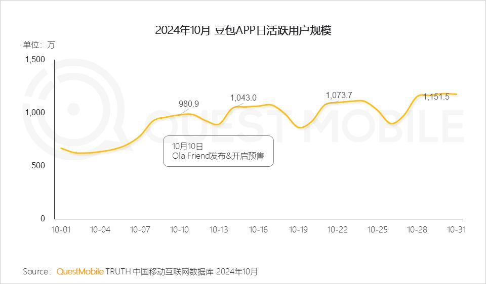 QuestMobile 2024年AI智能体市场发展观察：“三端”AI爆发，场景应用模式持续腾飞，智能体商业化启航