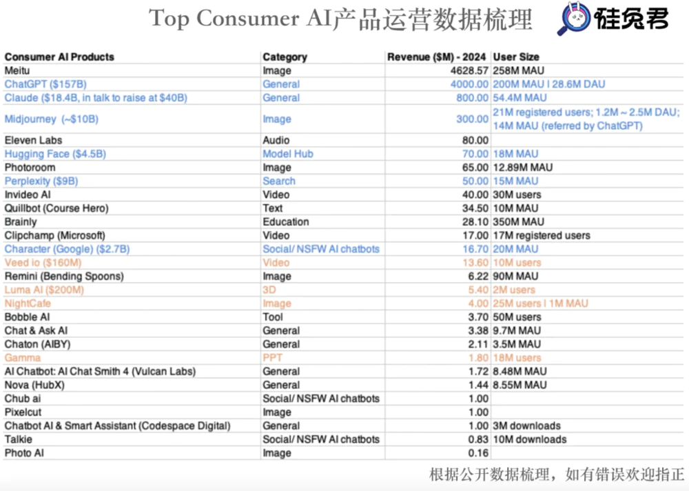 北美消费级AI应用大点兵