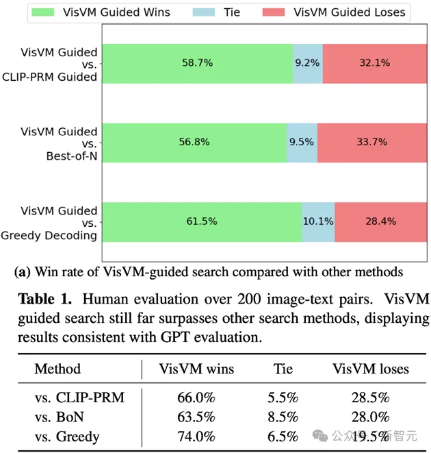 9大基准全面领先，性能暴涨10.8%！视觉价值模型VisVM成「图像描述」新宠