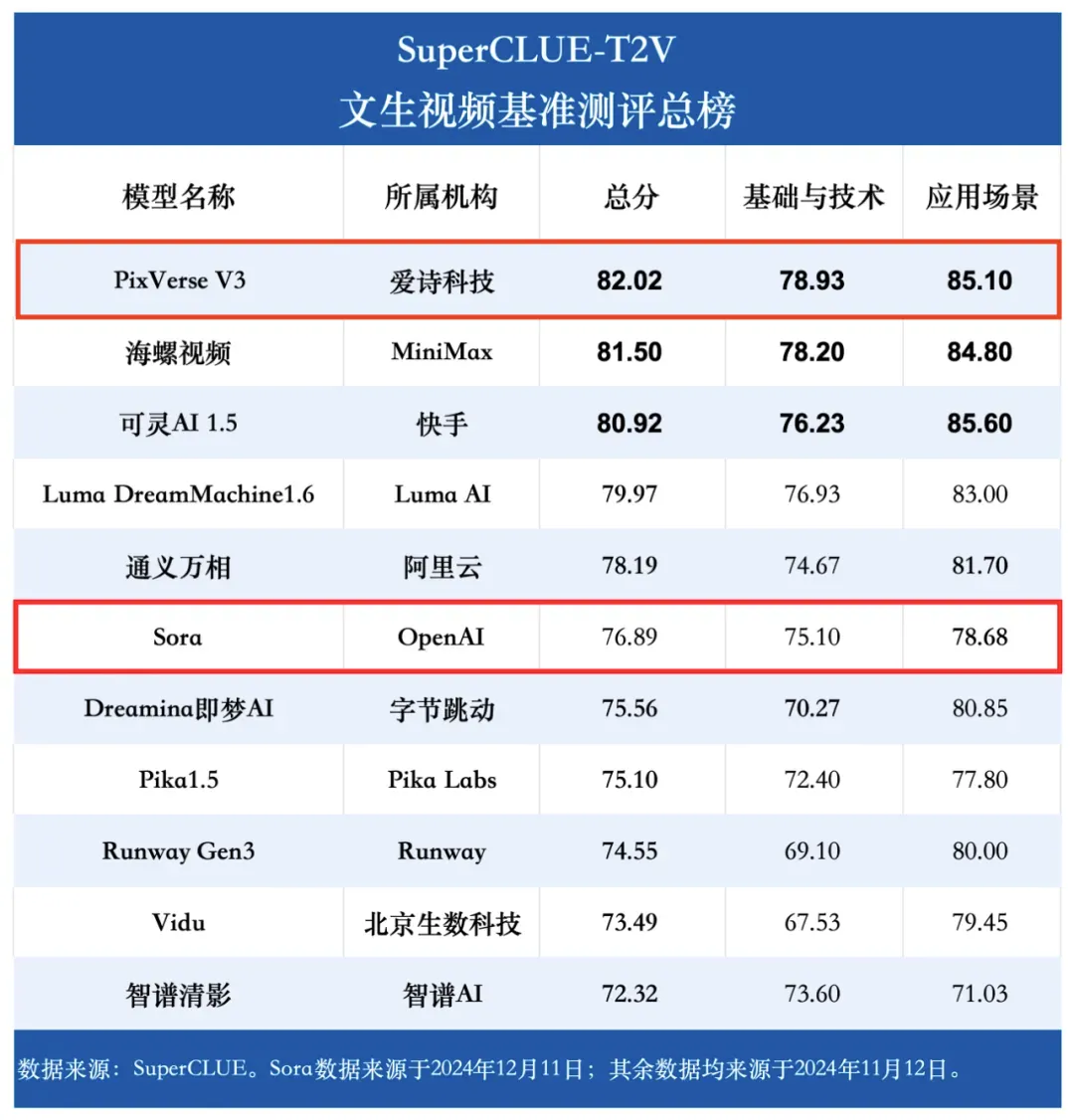 拿下近3亿元融资后，爱诗上线新模型，AI视频生成速度杀入10秒大关