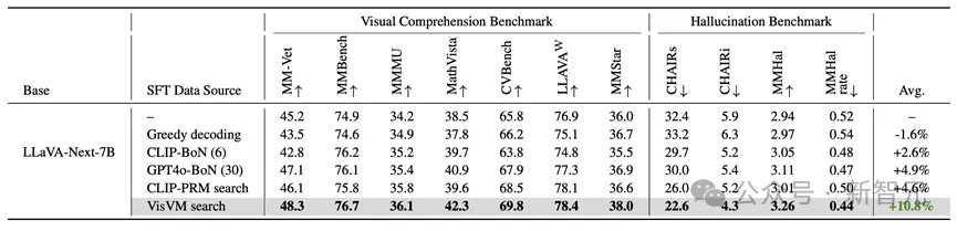 9大基准全面领先，性能暴涨10.8%！视觉价值模型VisVM成「图像描述」新宠