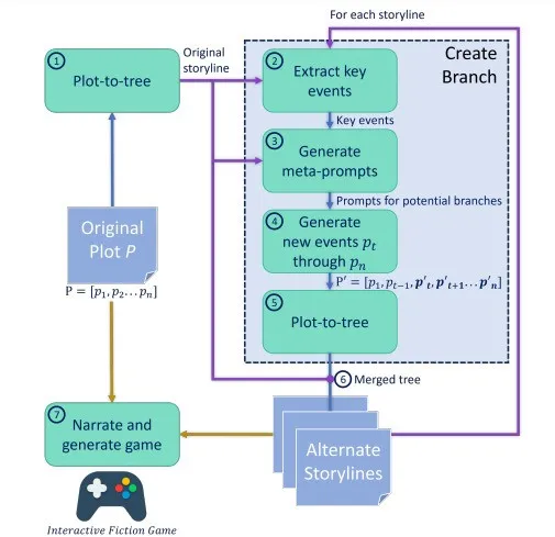 你将如何设计剧情，Meta-Prompting：LLM分支叙事WHAT-IF叙事生成重大突破 |最新