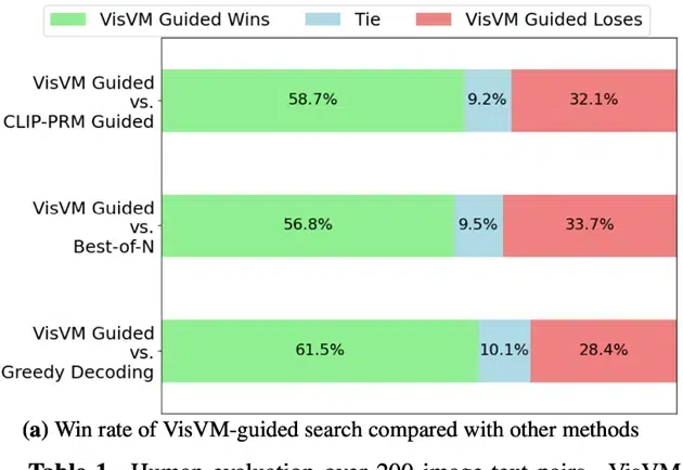 9大基准全面领先，性能暴涨10.8%！视觉价值模型VisVM成「图像描述」新宠