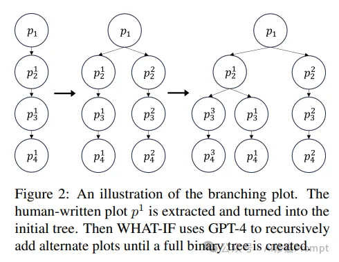 你将如何设计剧情，Meta-Prompting：LLM分支叙事WHAT-IF叙事生成重大突破 |最新