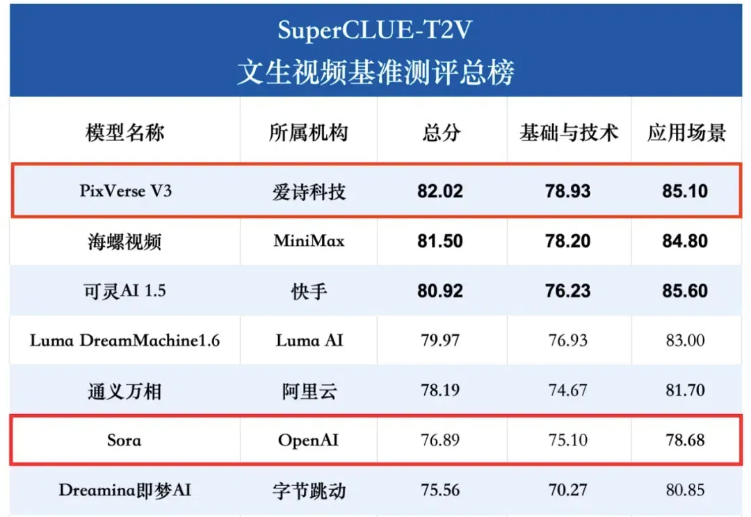 拿下近3亿元融资后，爱诗上线新模型，AI视频生成速度杀入10秒大关