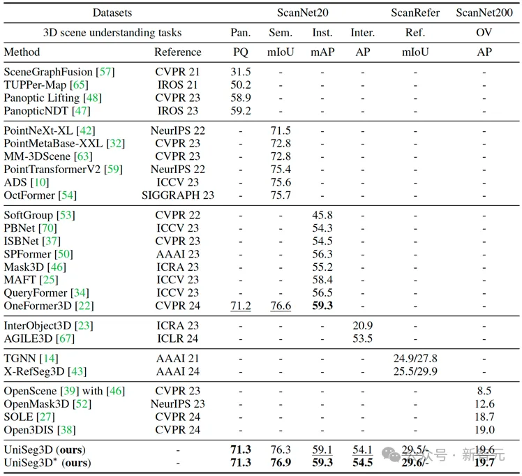 一次推理，实现六大3D点云分割任务！华科发布大一统算法UniSeg3D，性能新SOTA