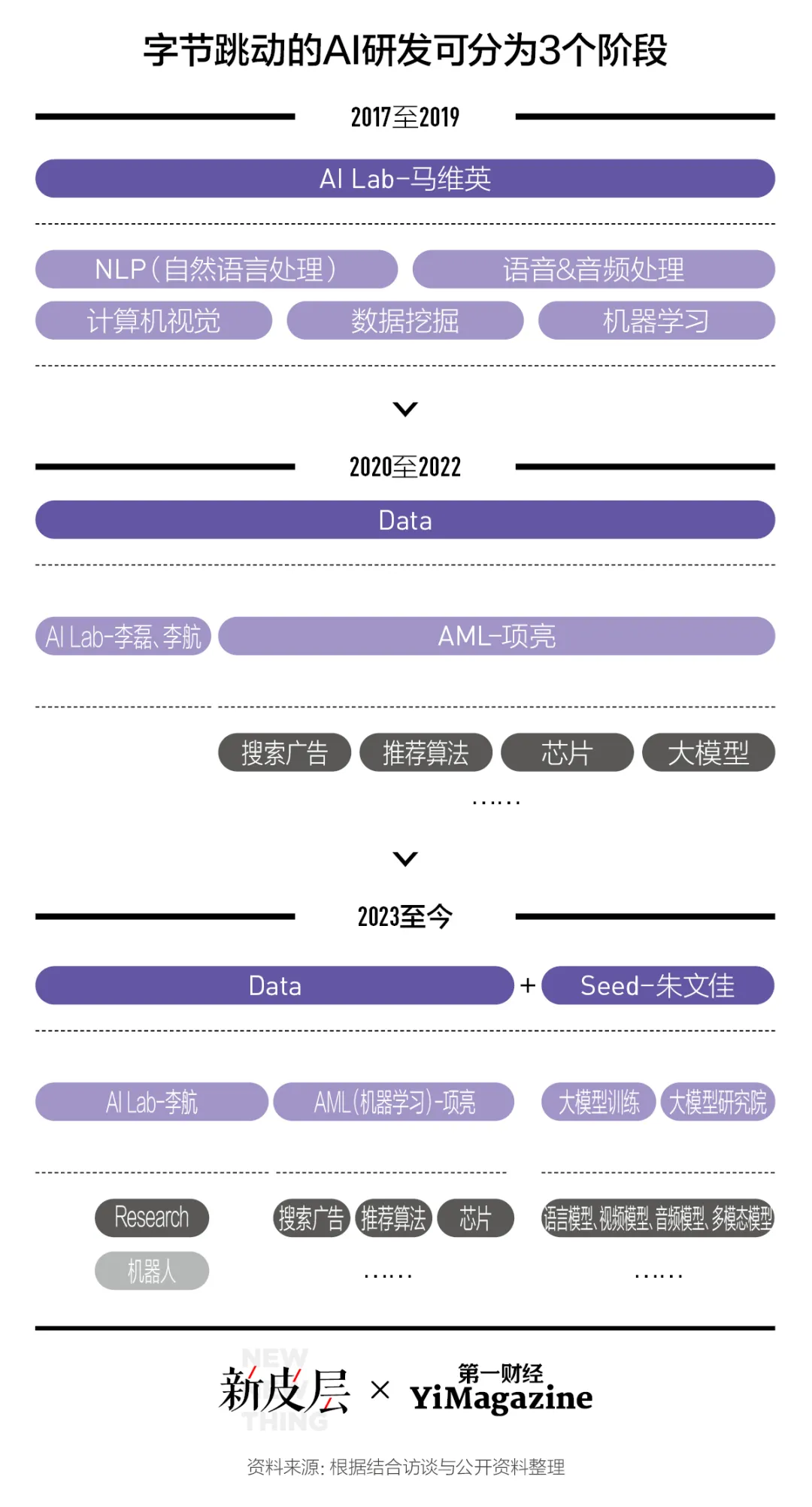 字节重建AI核心｜大公司