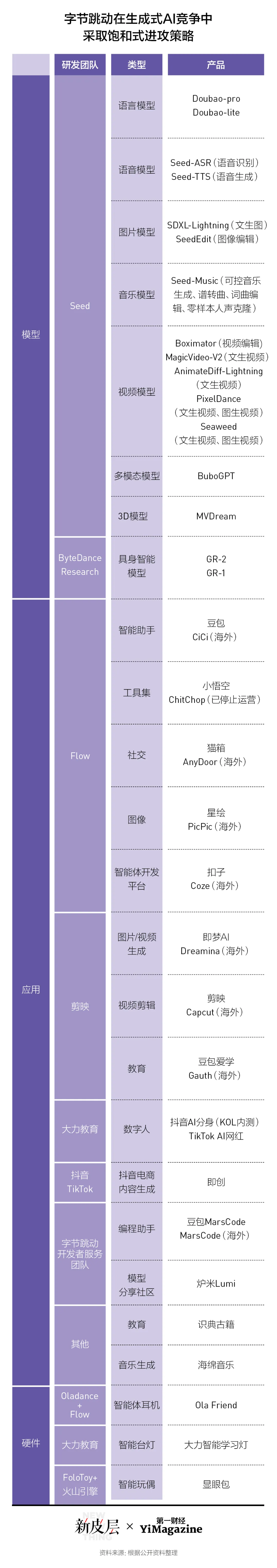 字节重建AI核心｜大公司