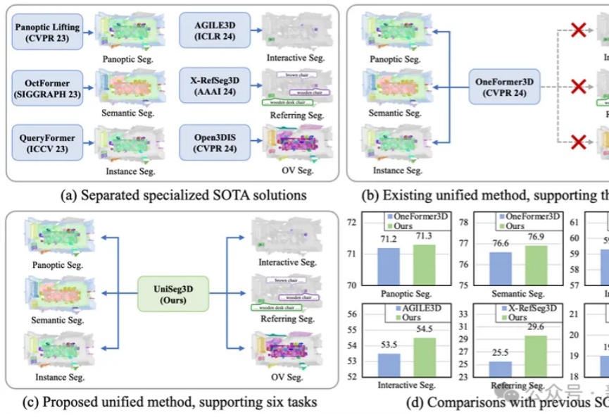 一次推理，实现六大3D点云分割任务！华科发布大一统算法UniSeg3D，性能新SOTA