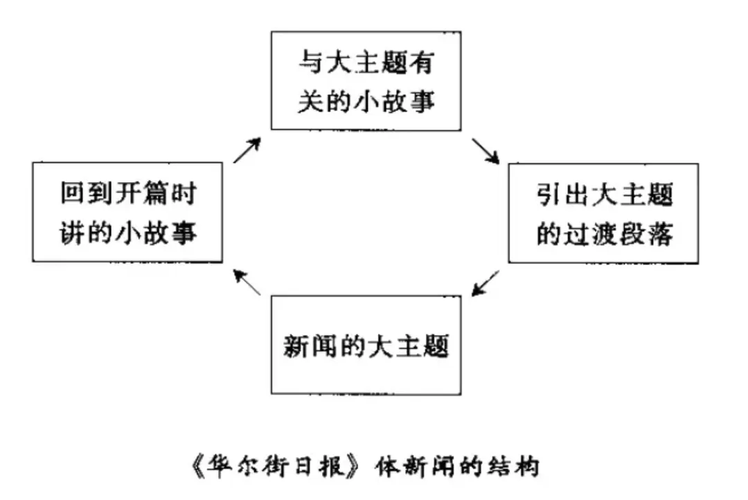 用《华尔街日报》的风格报道“大闹天宫”，好的提示词要怎么写？