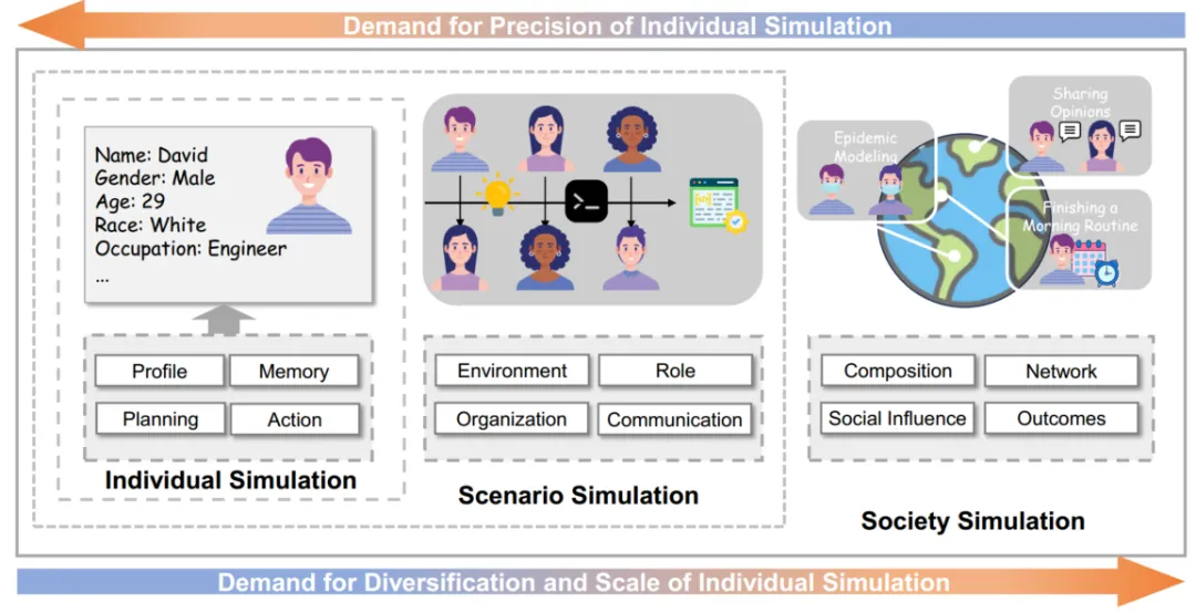 智能体模拟《西部世界》一样的社会，复旦大学等出了篇系统综述