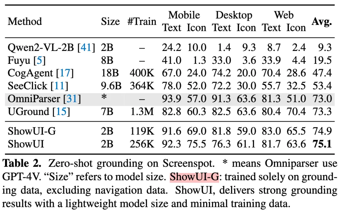 ShowUI：当前最好的 UI Agent 开源模型？