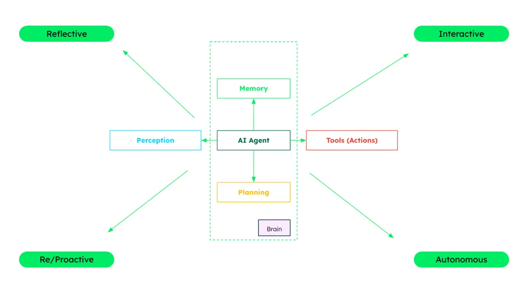 Agent 初学者指南：揭开 AI Agents 的面纱