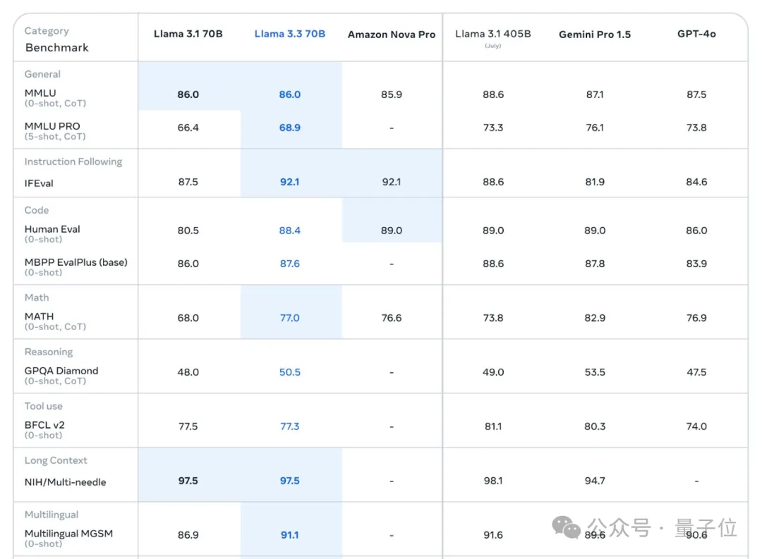 新版Llama 3 70B反超405B！Meta开卷后训练，谷歌马斯克都来抢镜