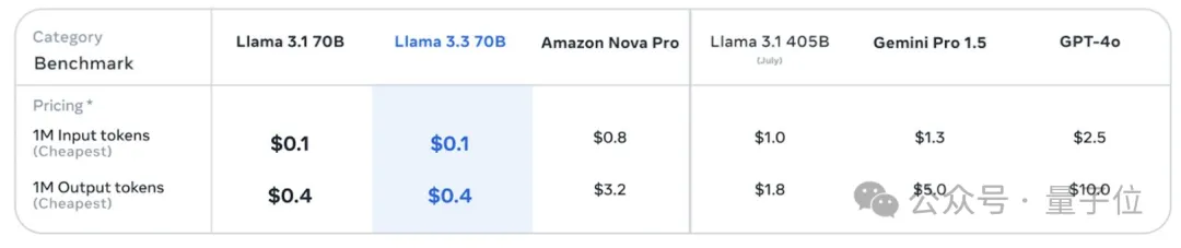 新版Llama 3 70B反超405B！Meta开卷后训练，谷歌马斯克都来抢镜