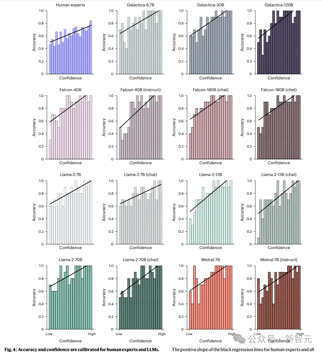 科研也完了，AI暴虐170位人类专家！Nature子刊：大模型精准预测研究结果，准确率高达81%