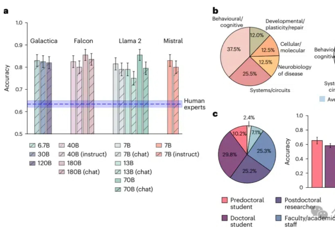 科研也完了，AI暴虐170位人类专家！Nature子刊：大模型精准预测研究结果，准确率高达81%