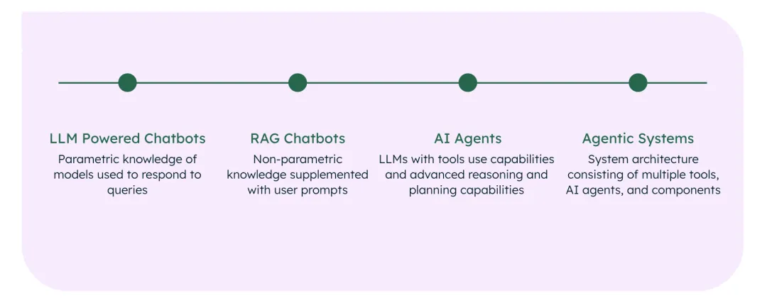 Agent 初学者指南：揭开 AI Agents 的面纱