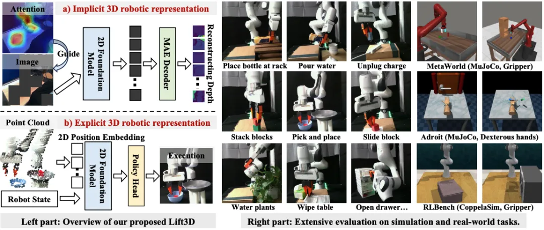 3D具身基础模型！北大提出Lift3D赋予2D大模型鲁棒的3D操纵能力