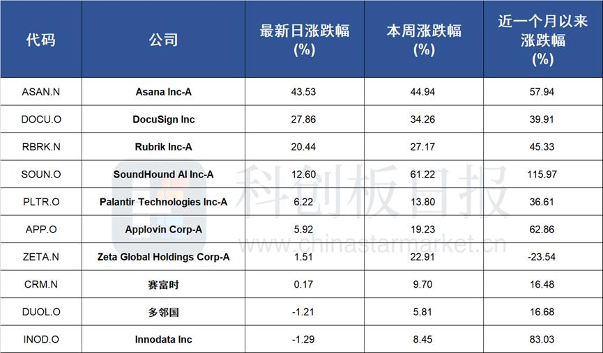 美股AI应用板块业绩与股价齐飙