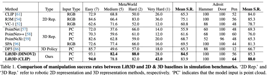 3D具身基础模型！北大提出Lift3D赋予2D大模型鲁棒的3D操纵能力