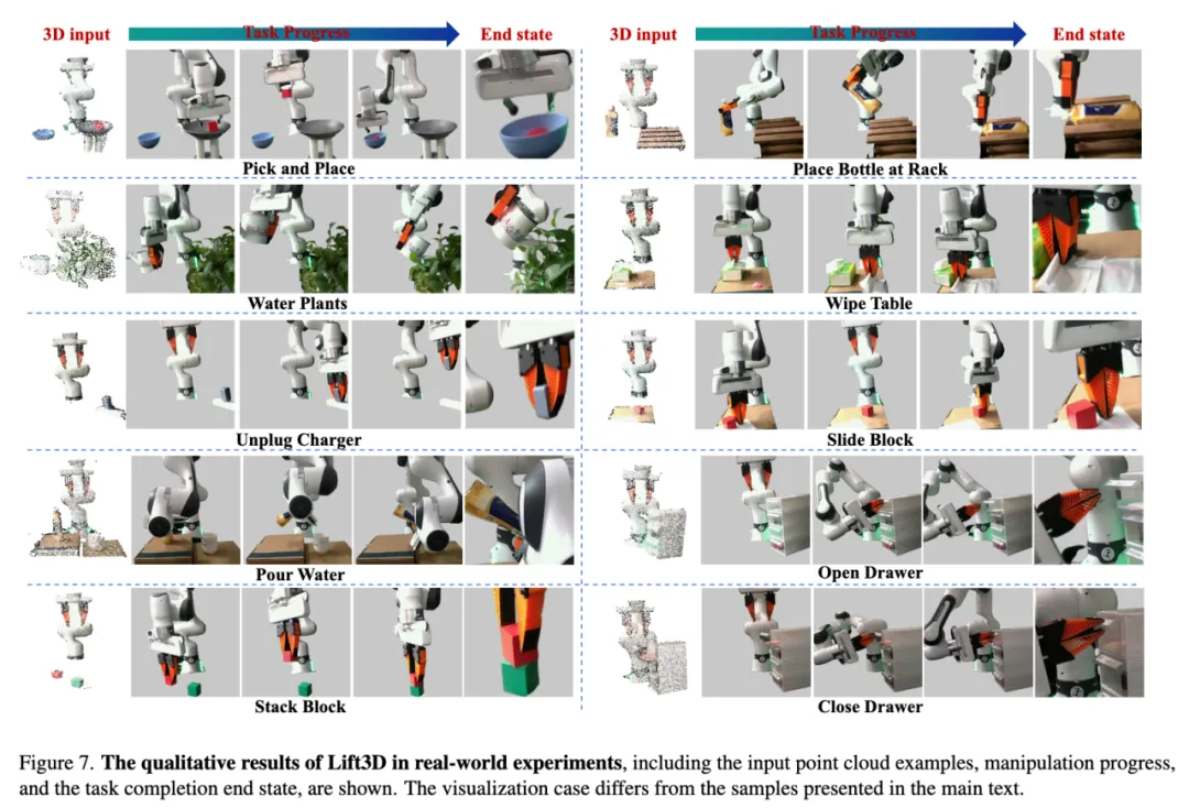 3D具身基础模型！北大提出Lift3D赋予2D大模型鲁棒的3D操纵能力