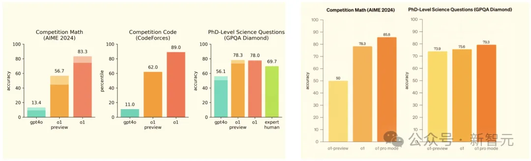 o1 pro挑战美国本科生最难数学竞赛，30分钟交卷却被「大佬」现场打脸！