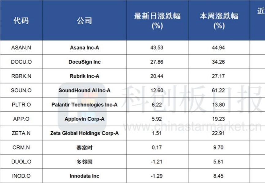 美股AI应用板块业绩与股价齐飙