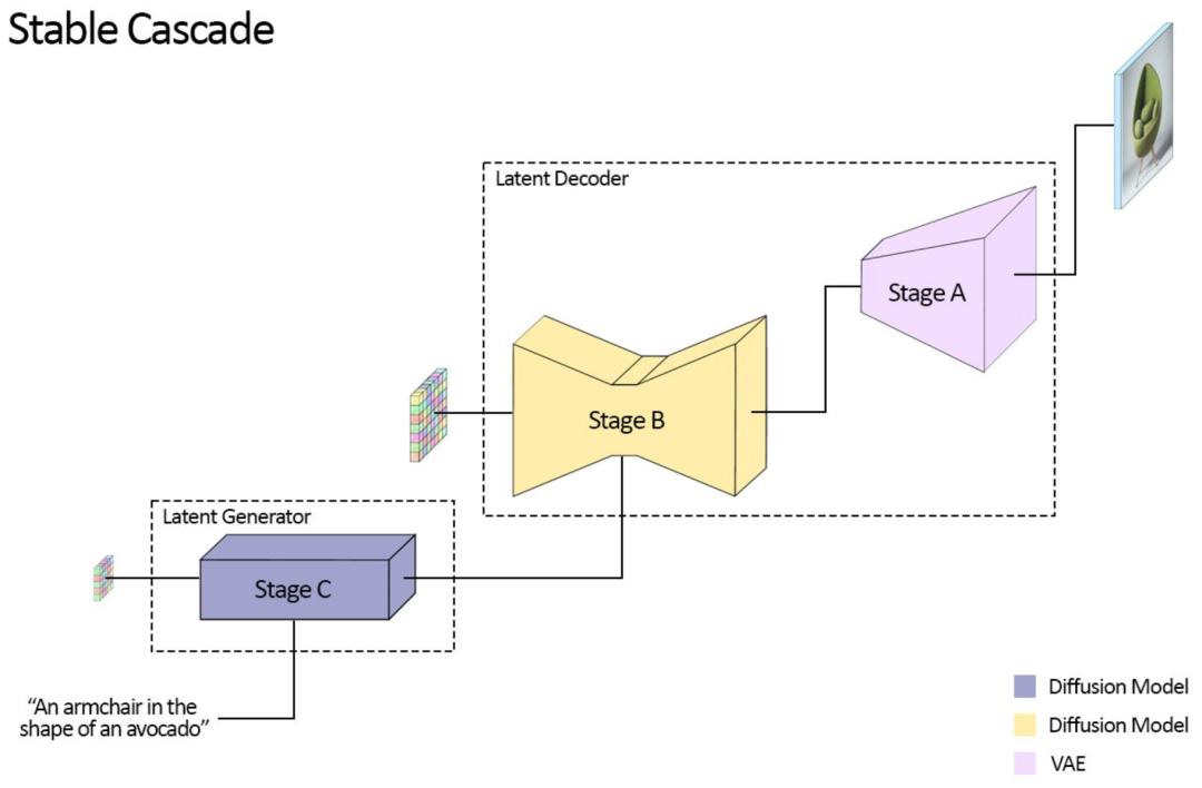 生成速度快SDXL一倍，9GB GPU也能运行，Stable Cascade来搞性价比了