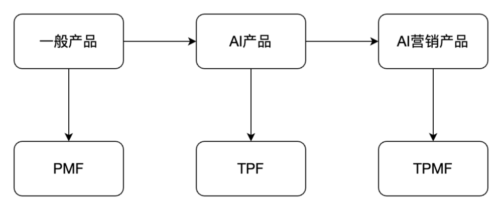 AI爆火，品牌如何做营销？