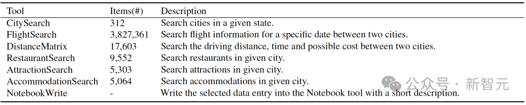 GPT-4/Gemini大翻车，做旅行攻略成功率≈0%！复旦OSU等华人团队：Agent不会复杂任务规划