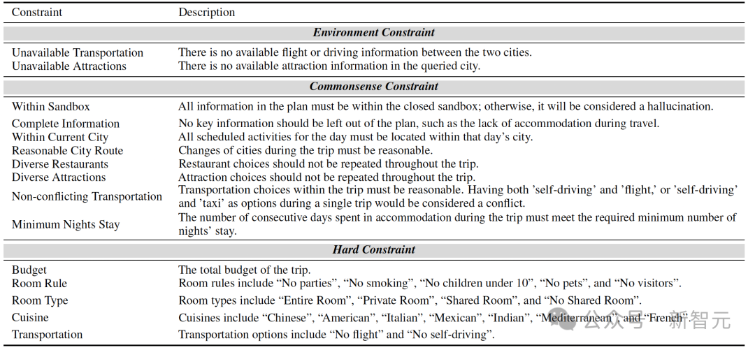 GPT-4/Gemini大翻车，做旅行攻略成功率≈0%！复旦OSU等华人团队：Agent不会复杂任务规划