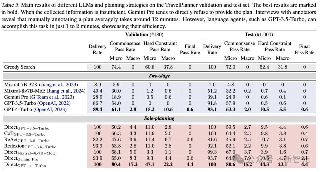 GPT-4/Gemini大翻车，做旅行攻略成功率≈0%！复旦OSU等华人团队：Agent不会复杂任务规划