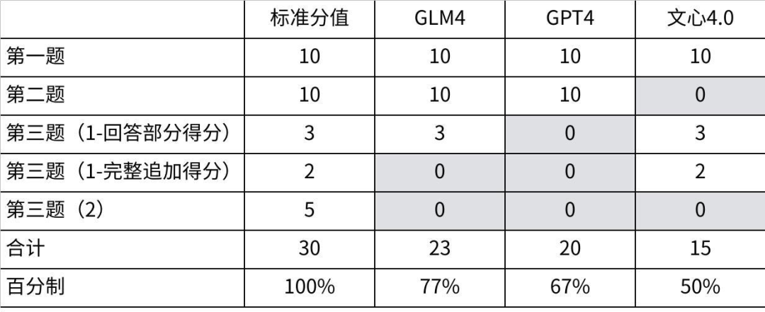 社區(qū)供稿｜GPT-4 與國產(chǎn)模型，大！橫！評！