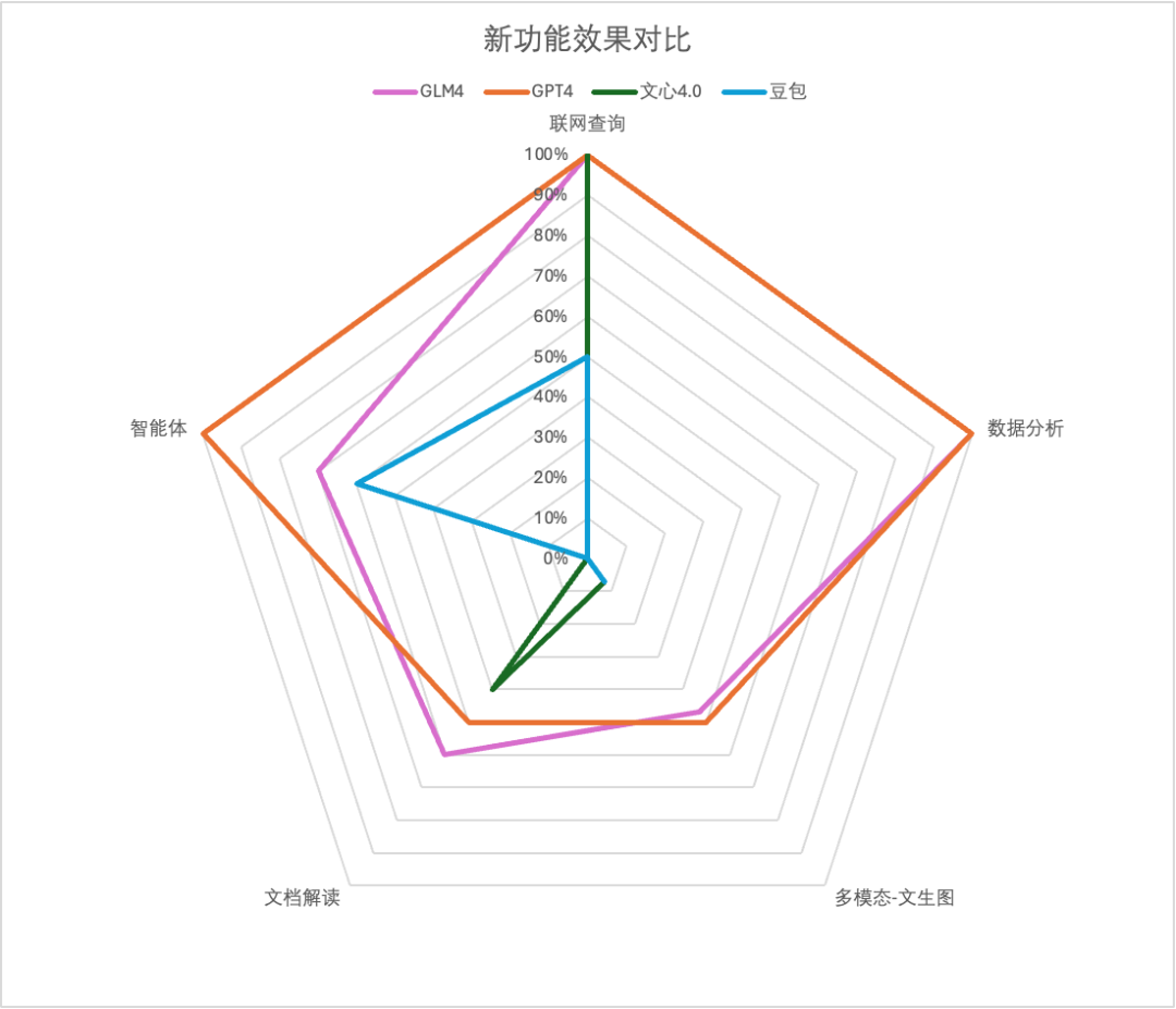 社區(qū)供稿｜GPT-4 與國產(chǎn)模型，大！橫！評！