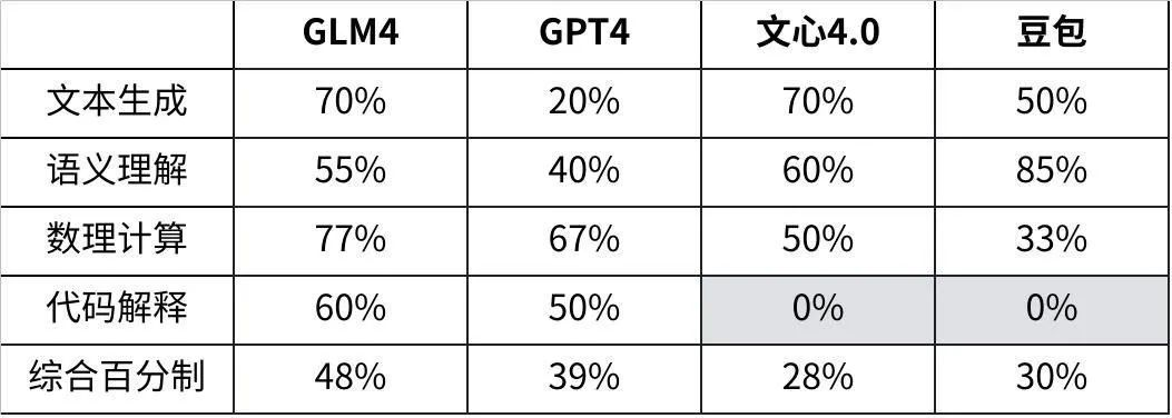 社區(qū)供稿｜GPT-4 與國產(chǎn)模型，大！橫！評！