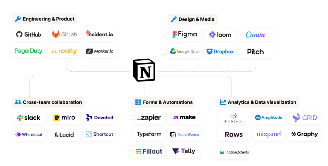 Notion CEO：RAG是知识管理的未来，AI将SaaS带入新一轮Bundling