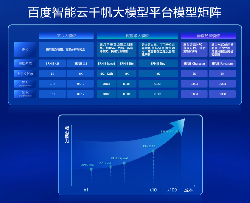 百度5款大模型上新，更小更便宜！还可1分钟零代码打造Agent应用