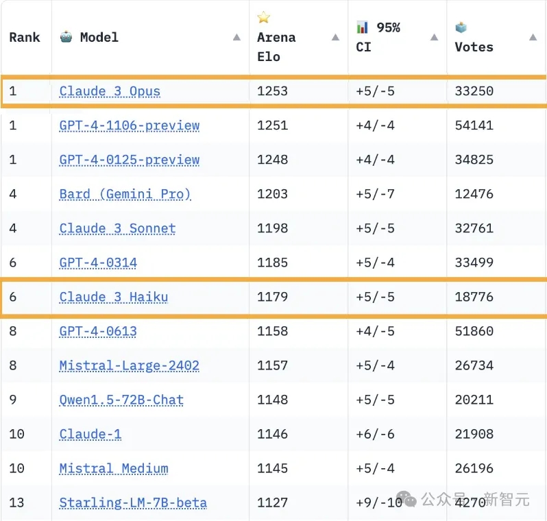 超越GPT-4，Claude 3超大杯成新王！