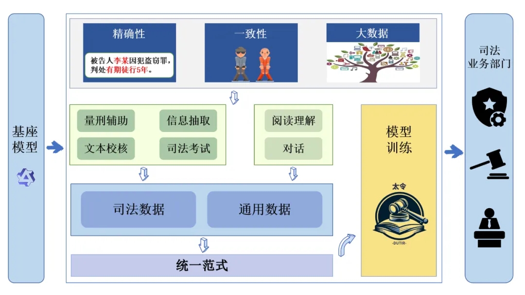 “太令”司法大模型，提供罪名预测及量刑建议