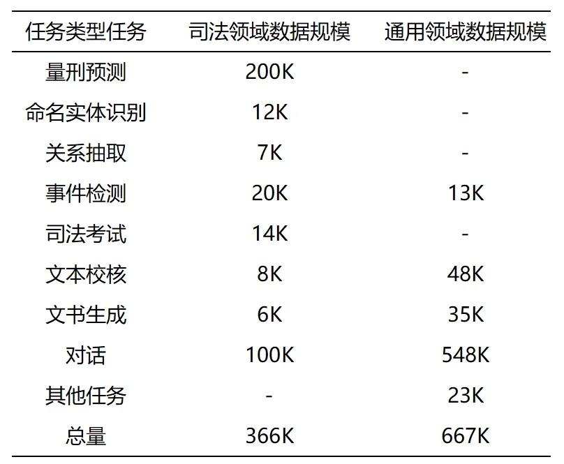 “太令”司法大模型，提供罪名预测及量刑建议