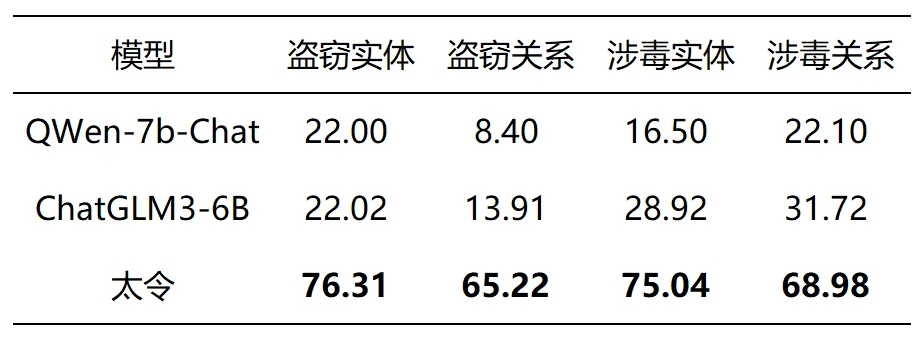 “太令”司法大模型，提供罪名预测及量刑建议