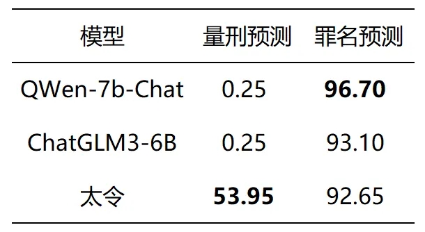 “太令”司法大模型，提供罪名预测及量刑建议