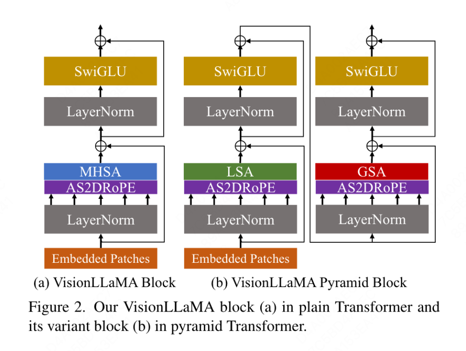 全面超越ViT，美团、浙大等提出视觉任务统一架构VisionLLAMA