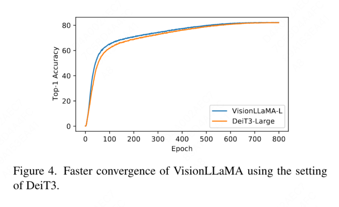 全面超越ViT，美团、浙大等提出视觉任务统一架构VisionLLAMA