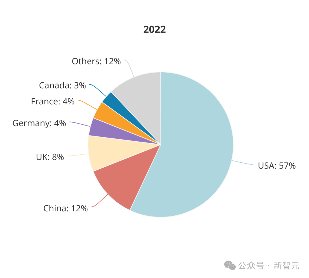 全球AI人才报告曝光：清华第三，北大第六！硅谷40万人大裁员，码农地狱级面试12场