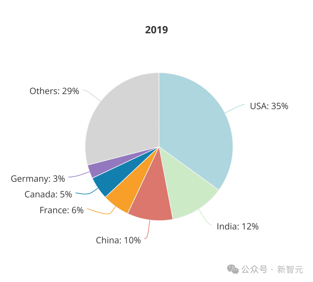 全球AI人才报告曝光：清华第三，北大第六！硅谷40万人大裁员，码农地狱级面试12场