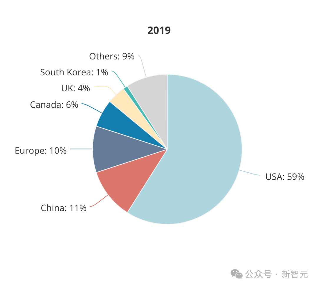 全球AI人才报告曝光：清华第三，北大第六！硅谷40万人大裁员，码农地狱级面试12场